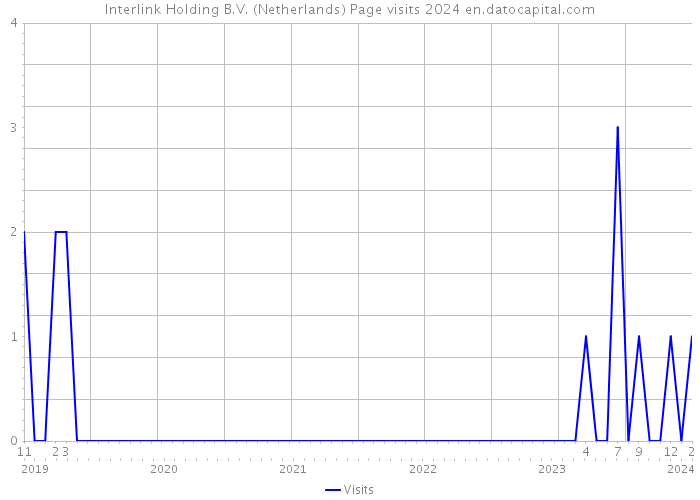 Interlink Holding B.V. (Netherlands) Page visits 2024 