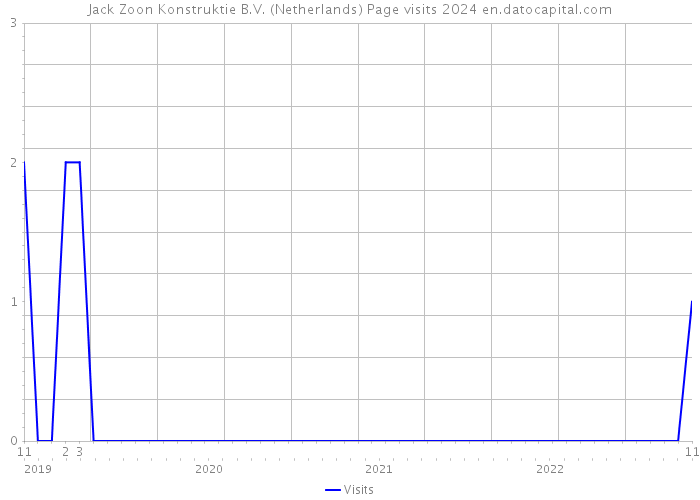 Jack Zoon Konstruktie B.V. (Netherlands) Page visits 2024 
