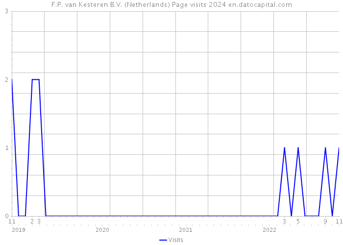 F.P. van Kesteren B.V. (Netherlands) Page visits 2024 