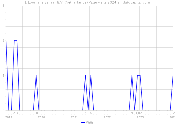 J. Loomans Beheer B.V. (Netherlands) Page visits 2024 