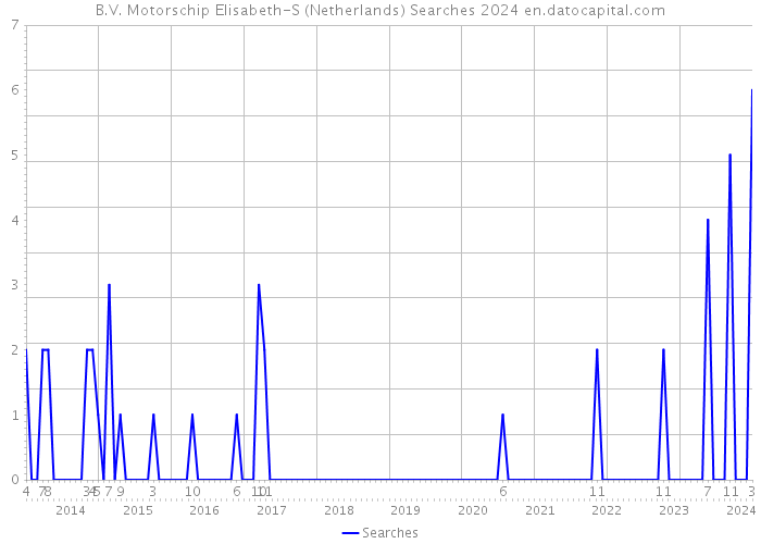 B.V. Motorschip Elisabeth-S (Netherlands) Searches 2024 
