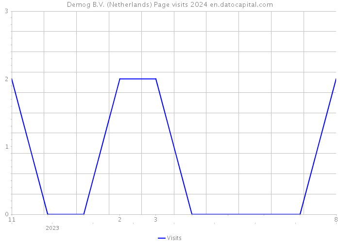 Demog B.V. (Netherlands) Page visits 2024 