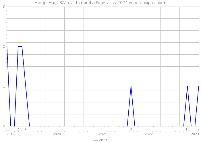 Hooge Huijs B.V. (Netherlands) Page visits 2024 