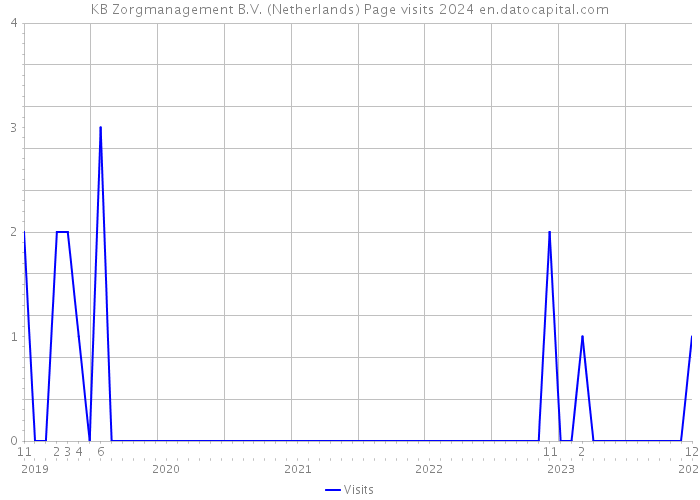 KB Zorgmanagement B.V. (Netherlands) Page visits 2024 