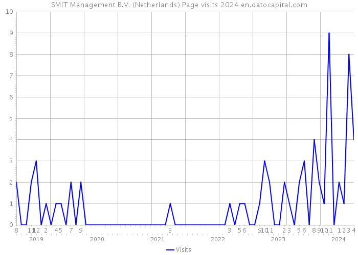 SMIT Management B.V. (Netherlands) Page visits 2024 
