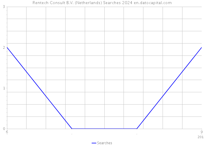 Rentech Consult B.V. (Netherlands) Searches 2024 