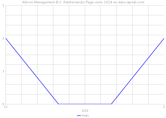 Albron Management B.V. (Netherlands) Page visits 2024 