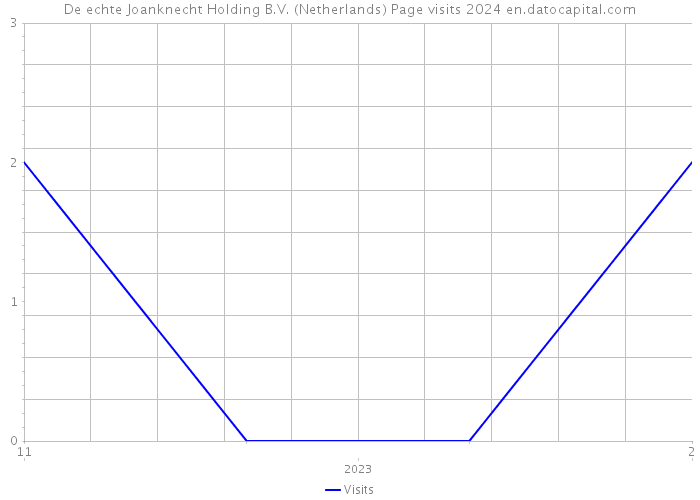 De echte Joanknecht Holding B.V. (Netherlands) Page visits 2024 