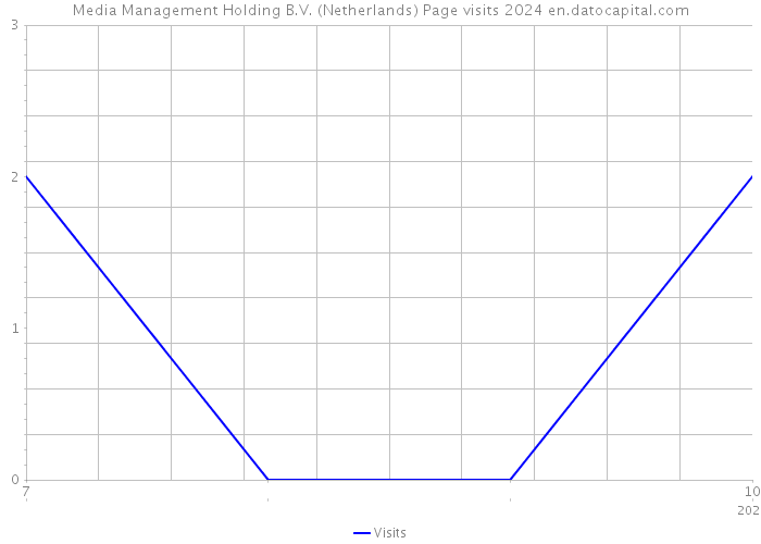 Media Management Holding B.V. (Netherlands) Page visits 2024 