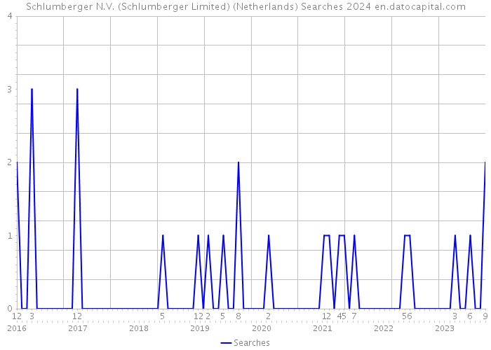 Schlumberger N.V. (Schlumberger Limited) (Netherlands) Searches 2024 