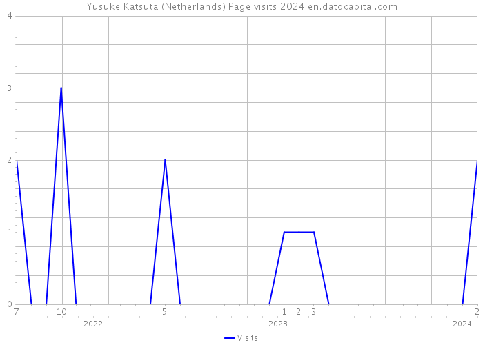 Yusuke Katsuta (Netherlands) Page visits 2024 