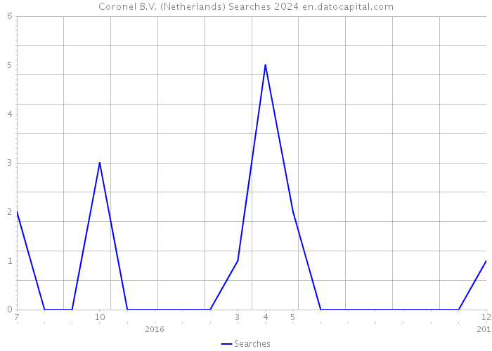 Coronel B.V. (Netherlands) Searches 2024 