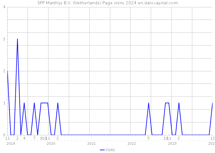 SPP Matthijs B.V. (Netherlands) Page visits 2024 