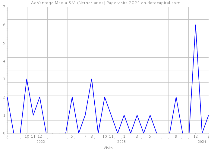 AdVantage Media B.V. (Netherlands) Page visits 2024 