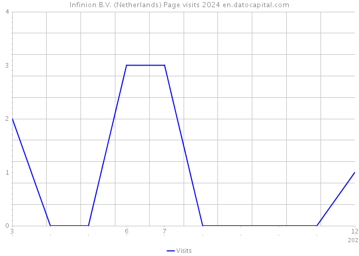 Infinion B.V. (Netherlands) Page visits 2024 