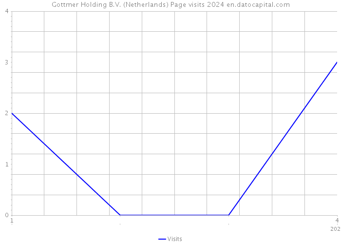Gottmer Holding B.V. (Netherlands) Page visits 2024 
