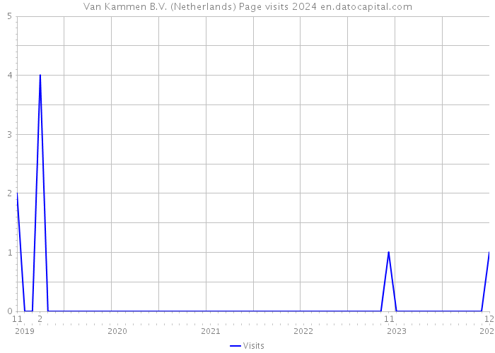Van Kammen B.V. (Netherlands) Page visits 2024 