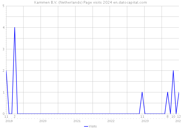 Kammen B.V. (Netherlands) Page visits 2024 