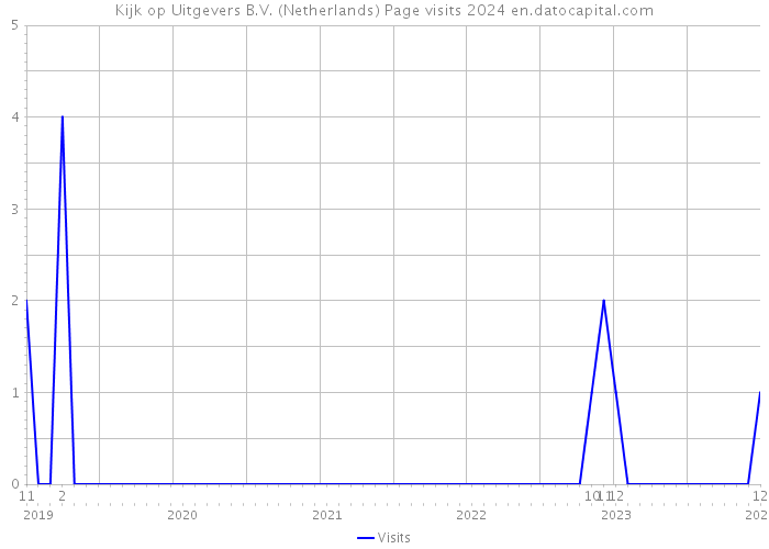 Kijk op Uitgevers B.V. (Netherlands) Page visits 2024 