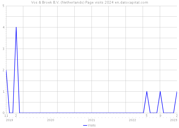 Vos & Broek B.V. (Netherlands) Page visits 2024 