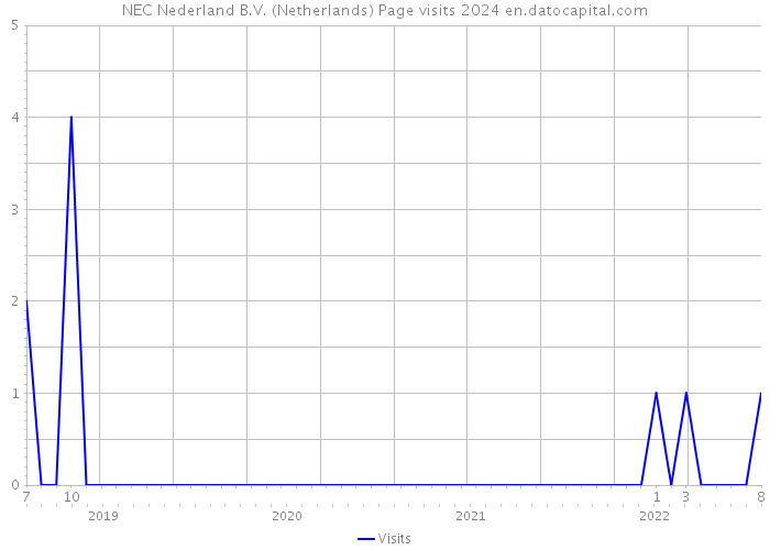 NEC Nederland B.V. (Netherlands) Page visits 2024 