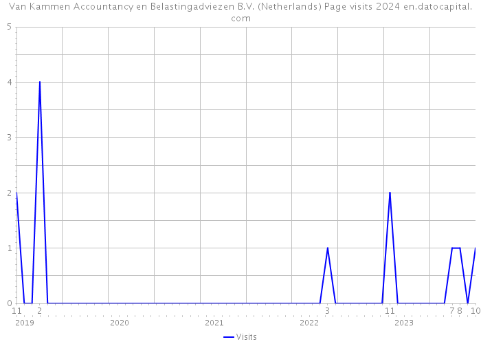 Van Kammen Accountancy en Belastingadviezen B.V. (Netherlands) Page visits 2024 