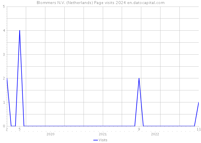 Blommers N.V. (Netherlands) Page visits 2024 