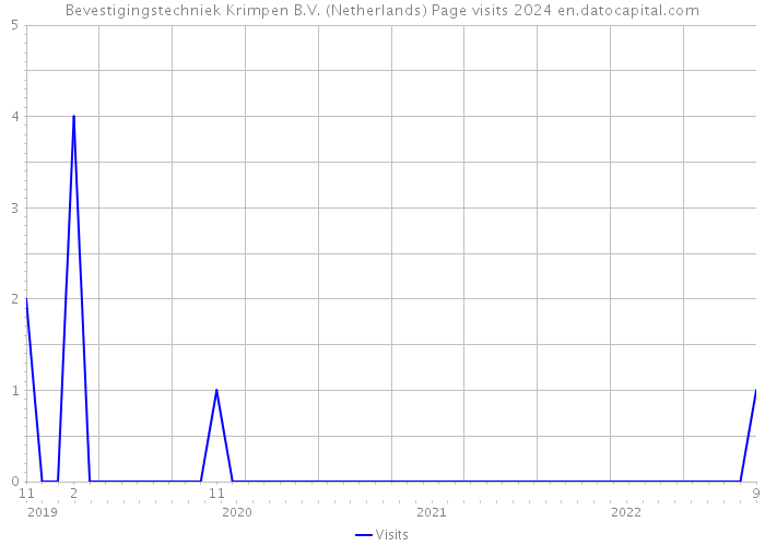 Bevestigingstechniek Krimpen B.V. (Netherlands) Page visits 2024 