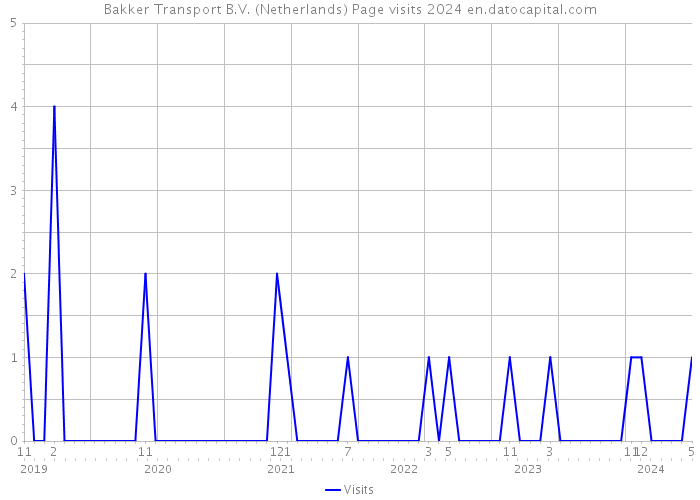 Bakker Transport B.V. (Netherlands) Page visits 2024 