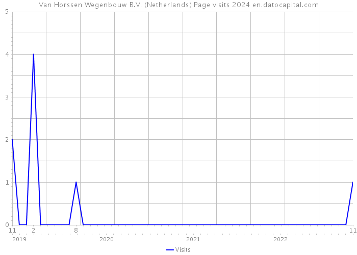 Van Horssen Wegenbouw B.V. (Netherlands) Page visits 2024 