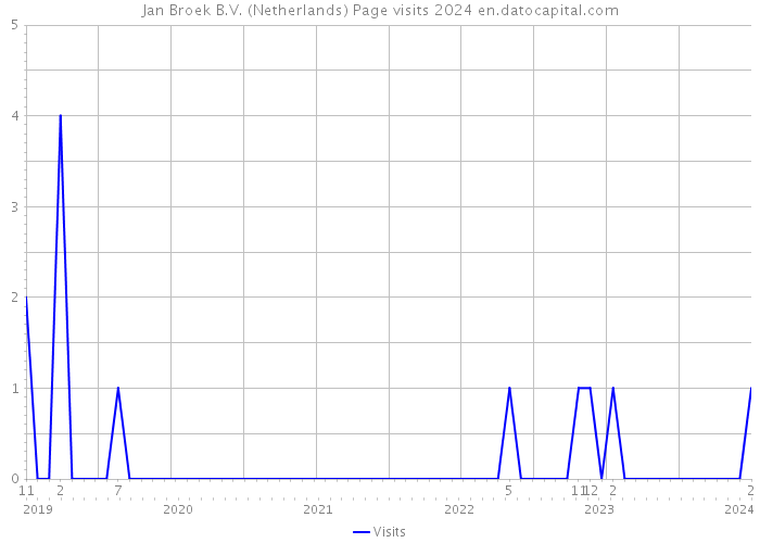 Jan Broek B.V. (Netherlands) Page visits 2024 