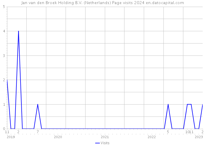 Jan van den Broek Holding B.V. (Netherlands) Page visits 2024 