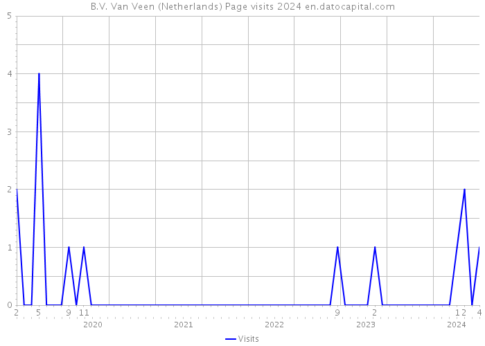 B.V. Van Veen (Netherlands) Page visits 2024 