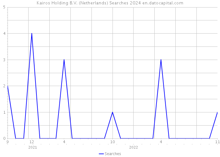 Kairos Holding B.V. (Netherlands) Searches 2024 