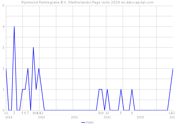 Rijnmond Reïntegratie B.V. (Netherlands) Page visits 2024 