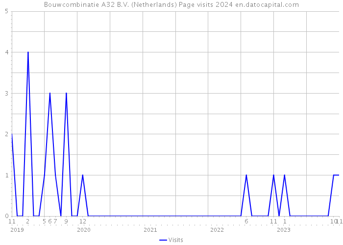 Bouwcombinatie A32 B.V. (Netherlands) Page visits 2024 