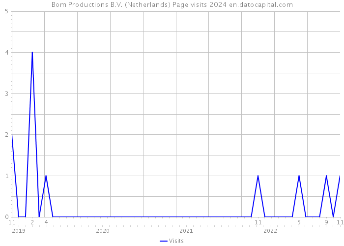 Bom Productions B.V. (Netherlands) Page visits 2024 
