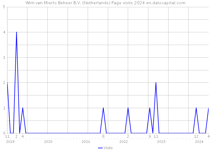 Wim van Mierlo Beheer B.V. (Netherlands) Page visits 2024 