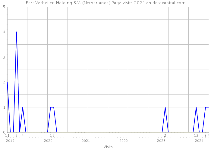 Bart Verheijen Holding B.V. (Netherlands) Page visits 2024 