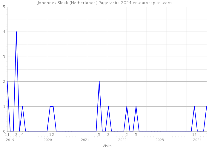 Johannes Blaak (Netherlands) Page visits 2024 