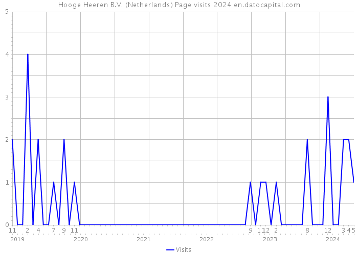 Hooge Heeren B.V. (Netherlands) Page visits 2024 