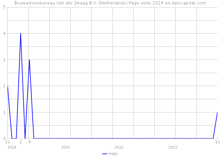 Bouwadviesbureau Van der Zwaag B.V. (Netherlands) Page visits 2024 