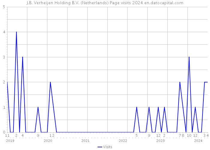 J.B. Verheijen Holding B.V. (Netherlands) Page visits 2024 