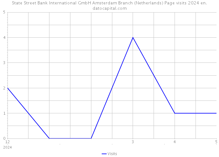State Street Bank International GmbH Amsterdam Branch (Netherlands) Page visits 2024 