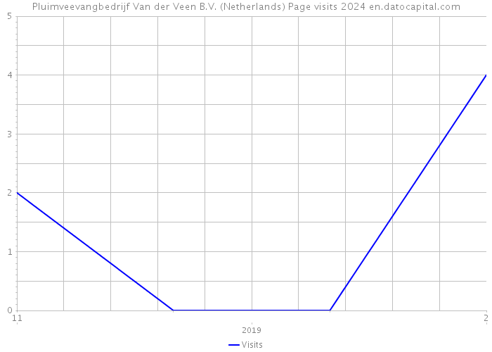 Pluimveevangbedrijf Van der Veen B.V. (Netherlands) Page visits 2024 
