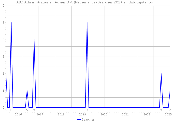 ABD Administraties en Advies B.V. (Netherlands) Searches 2024 