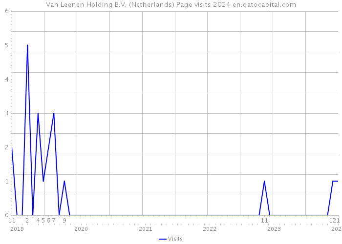 Van Leenen Holding B.V. (Netherlands) Page visits 2024 