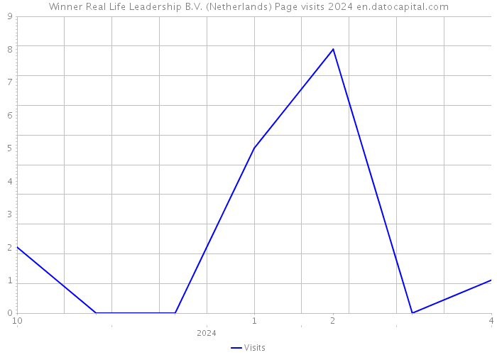 Winner Real Life Leadership B.V. (Netherlands) Page visits 2024 