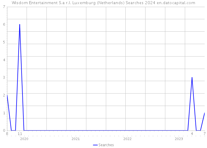 Wisdom Entertainment S.a r.l. Luxemburg (Netherlands) Searches 2024 
