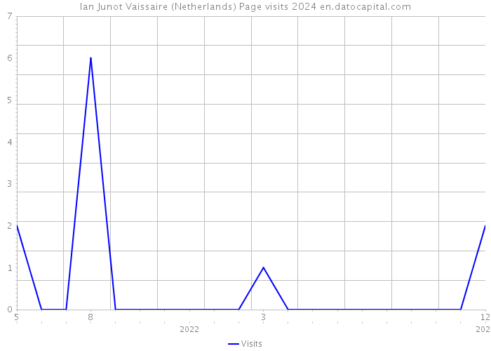 Ian Junot Vaissaire (Netherlands) Page visits 2024 